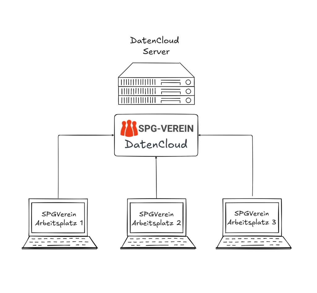 SPG-DatenCloud
